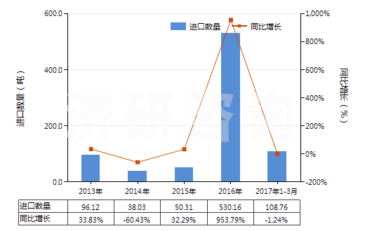 2013-2017年3月中國竹制粘膠纖維短纖（未梳或未經(jīng)其他紡前加工）(HS55041010)進口量及增速統(tǒng)計